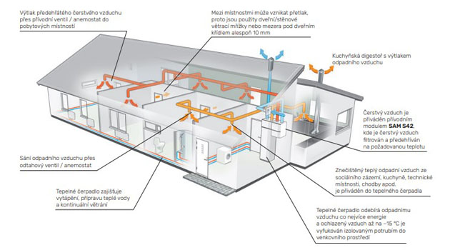 Princip rekuperace energie prostřednictvím vnitřního tepelného čerpadla NIBE S735 s přídavným větracím modulem SAM S42, tzv. rovnotlaký systém řízeného větrání s aktivní rekuperací: 