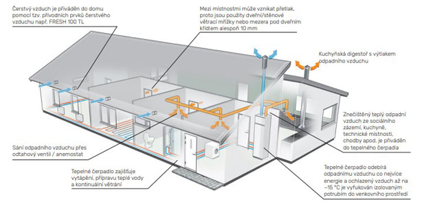 Princip rekuperace energie prostřednictvím vnitřního tepelného čerpadla NIBE S735, tzv. podtlakový systém větrání s fasádními přívodními prvky: 