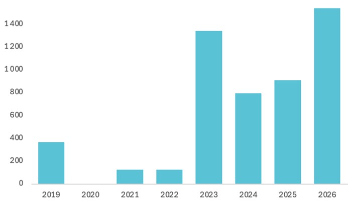 Graf 1 – Počet dokončených bytů v BTR projektech (2019–2026)