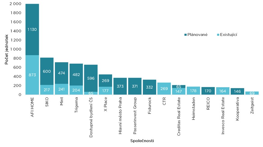 Graf 2 – Největší hráči v oblasti institucionálního nájemního bydlení v Praze