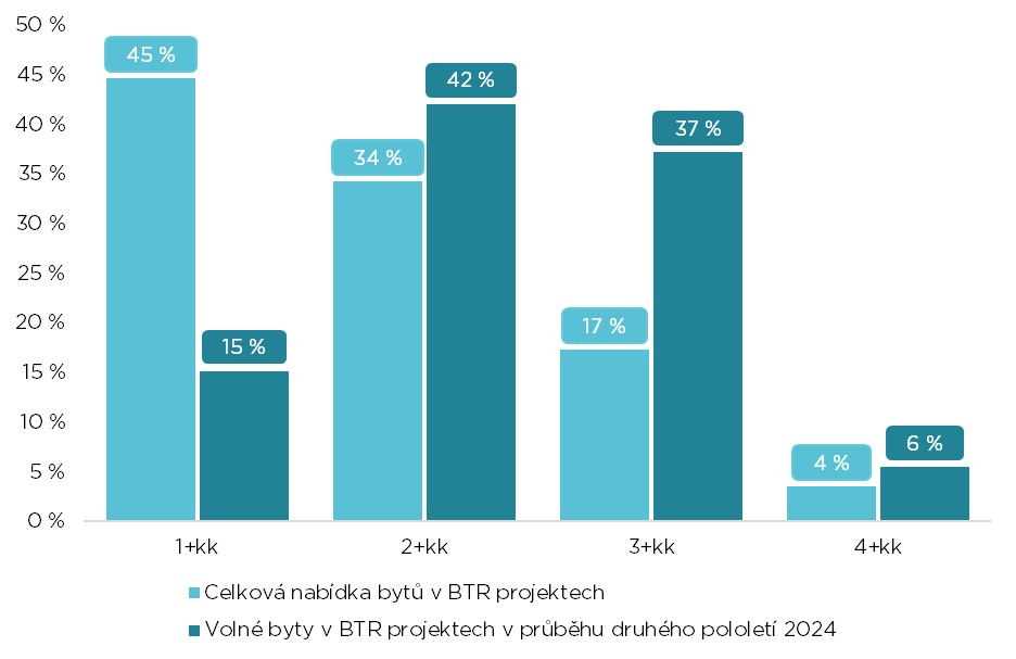 Graf 3: Jak velké byty poptávají nájemci
